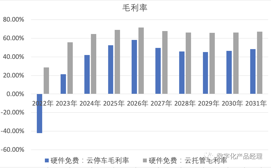 透过财务模型看SaaS产品的商业模式